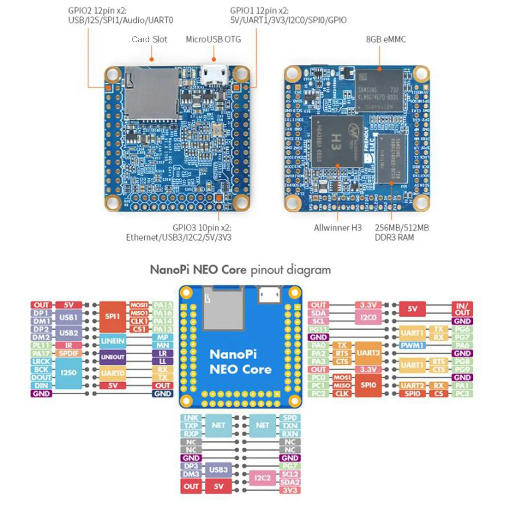 NanoPi NEO Core Board IoT Development Board 512M + 8 ГБ оперативной памяти DDR3 Allwinner H3 Четырехъядерный процессор Cortex-A7 UbuntuCore 4